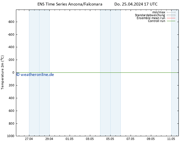 Temperaturkarte (2m) GEFS TS Mi 01.05.2024 17 UTC