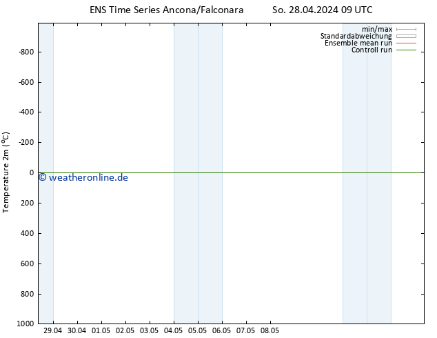 Temperaturkarte (2m) GEFS TS Di 30.04.2024 03 UTC
