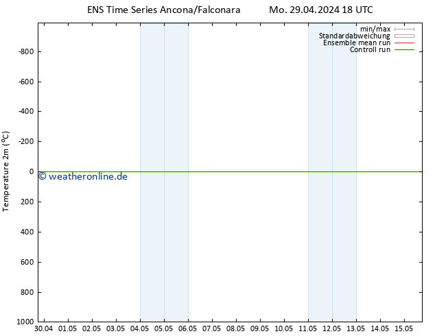 Temperaturkarte (2m) GEFS TS So 12.05.2024 00 UTC