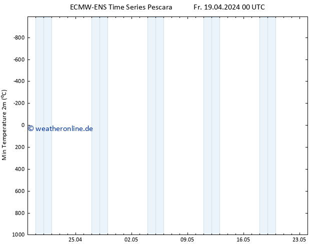Tiefstwerte (2m) ALL TS Fr 19.04.2024 00 UTC