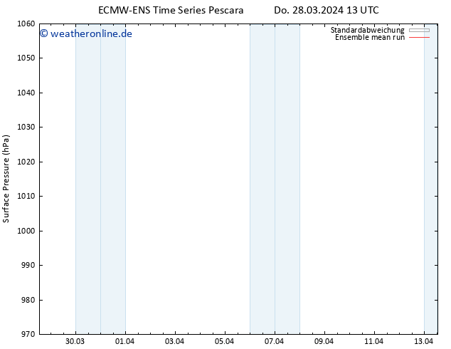 Bodendruck ECMWFTS Fr 29.03.2024 13 UTC
