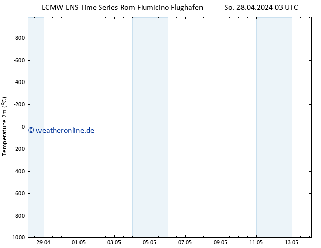 Temperaturkarte (2m) ALL TS So 28.04.2024 03 UTC