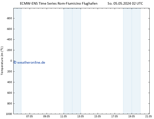 Temperaturkarte (2m) ALL TS So 05.05.2024 08 UTC