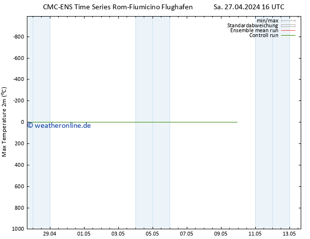 Höchstwerte (2m) CMC TS Sa 27.04.2024 16 UTC