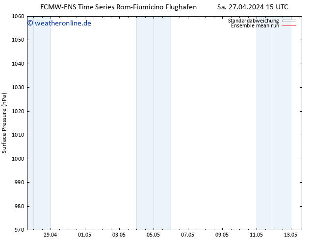 Bodendruck ECMWFTS So 28.04.2024 15 UTC