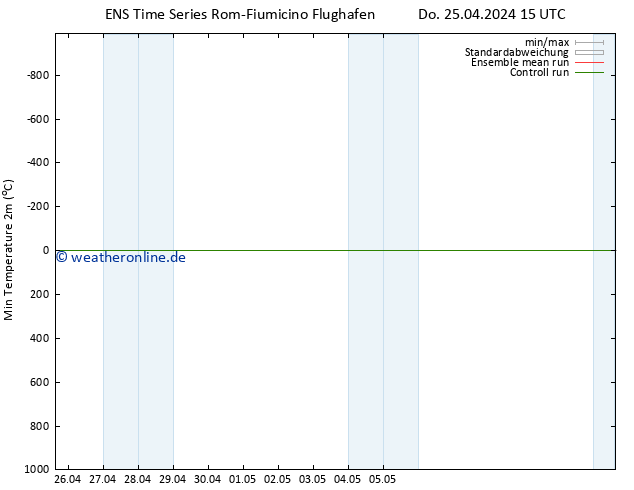 Tiefstwerte (2m) GEFS TS Do 25.04.2024 21 UTC