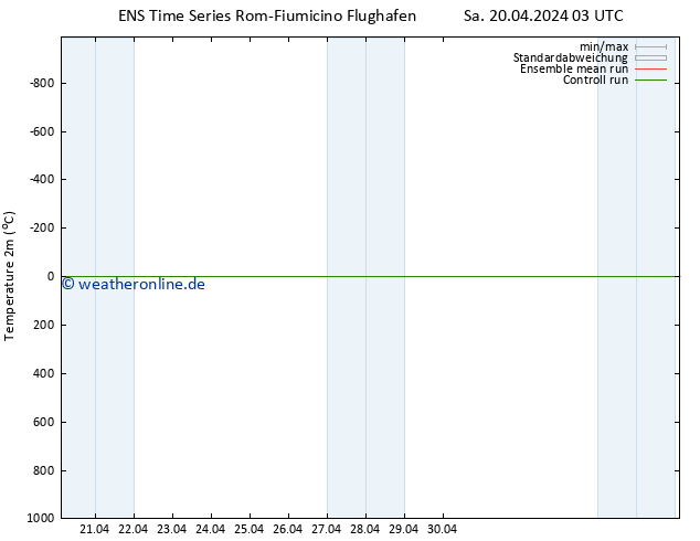 Temperaturkarte (2m) GEFS TS Sa 20.04.2024 09 UTC
