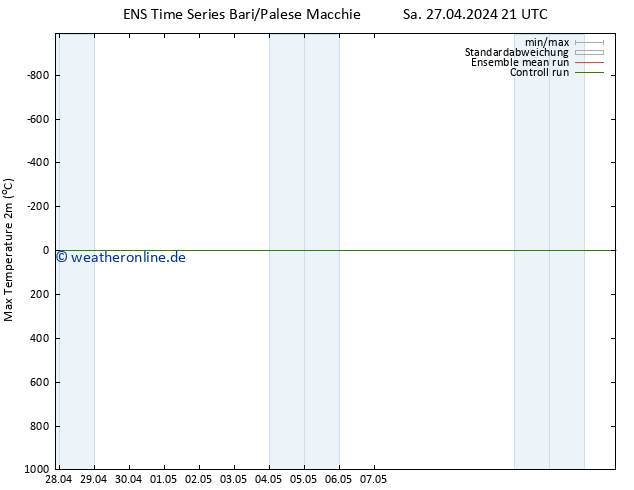 Höchstwerte (2m) GEFS TS So 28.04.2024 09 UTC