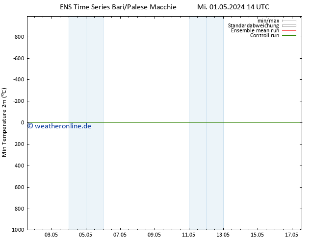 Tiefstwerte (2m) GEFS TS Mi 01.05.2024 14 UTC
