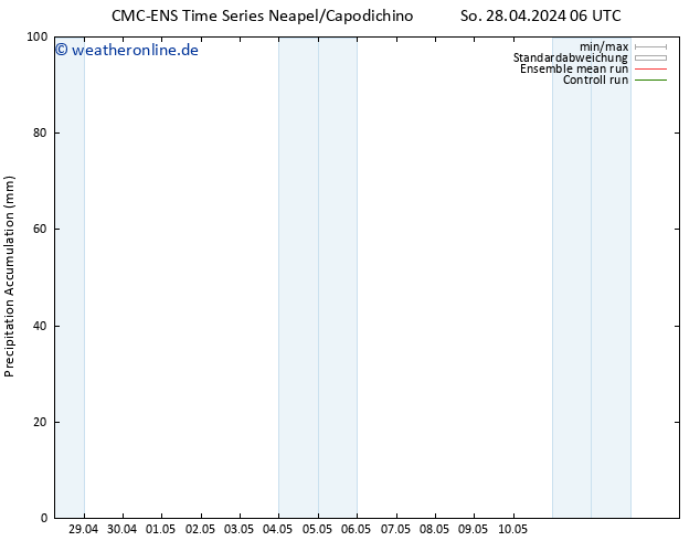 Nied. akkumuliert CMC TS So 28.04.2024 12 UTC