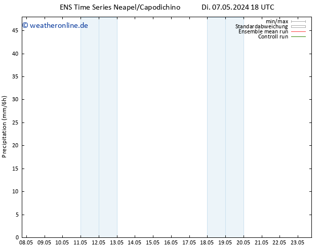 Niederschlag GEFS TS Mi 08.05.2024 00 UTC