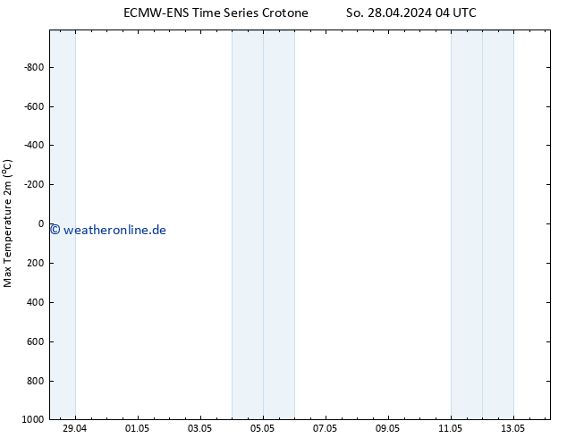 Höchstwerte (2m) ALL TS Di 14.05.2024 04 UTC