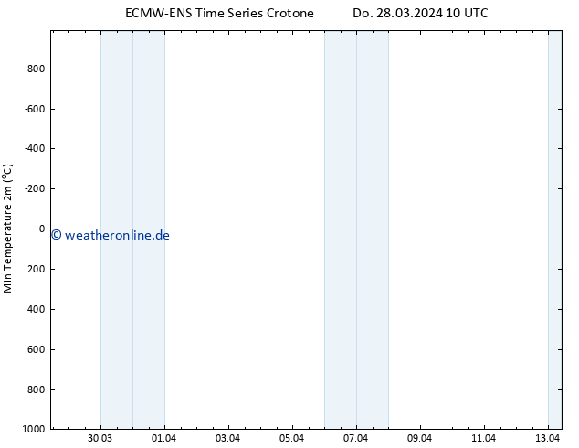 Tiefstwerte (2m) ALL TS Do 28.03.2024 10 UTC