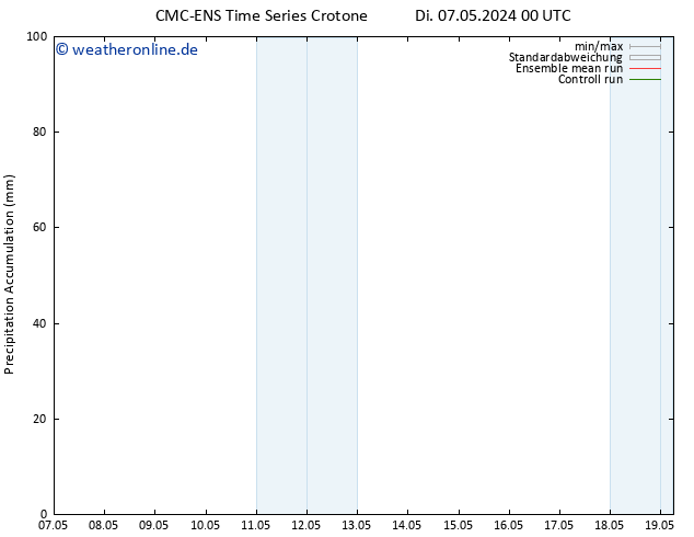 Nied. akkumuliert CMC TS Di 07.05.2024 00 UTC