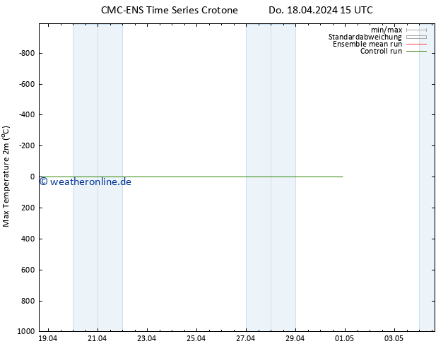 Höchstwerte (2m) CMC TS Do 18.04.2024 15 UTC