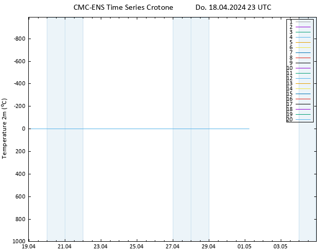 Temperaturkarte (2m) CMC TS Do 18.04.2024 23 UTC