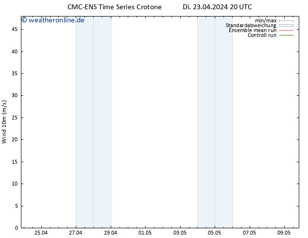 Bodenwind CMC TS Di 23.04.2024 20 UTC