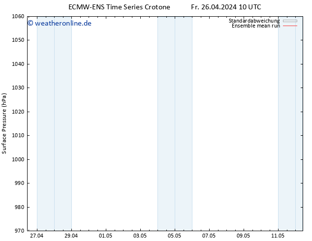 Bodendruck ECMWFTS Sa 27.04.2024 10 UTC