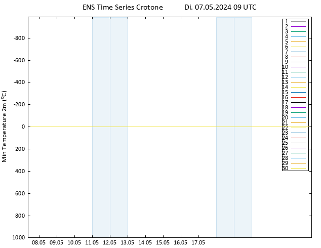 Tiefstwerte (2m) GEFS TS Di 07.05.2024 09 UTC
