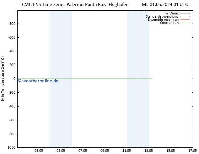 Tiefstwerte (2m) CMC TS Mi 01.05.2024 01 UTC
