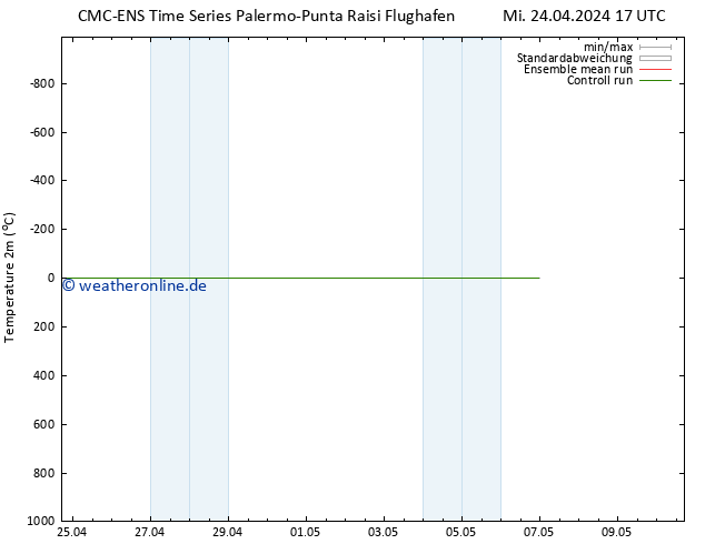 Temperaturkarte (2m) CMC TS Do 25.04.2024 05 UTC