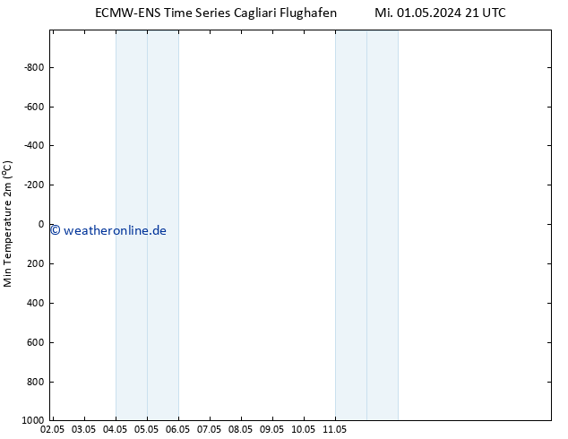 Tiefstwerte (2m) ALL TS Mi 01.05.2024 21 UTC