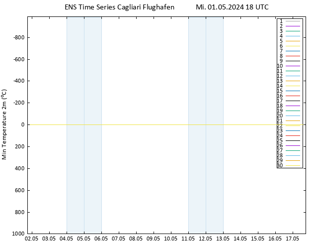 Tiefstwerte (2m) GEFS TS Mi 01.05.2024 18 UTC