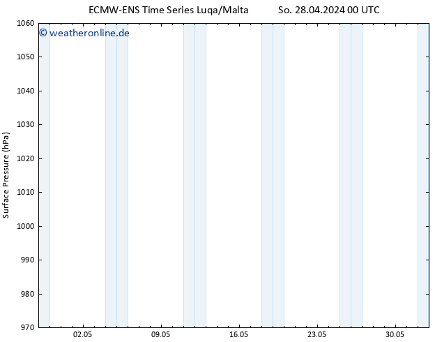 Bodendruck ALL TS So 28.04.2024 06 UTC