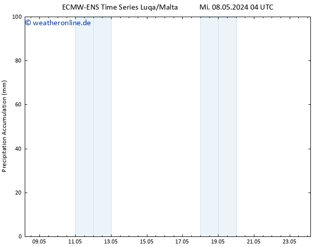 Nied. akkumuliert ALL TS Do 09.05.2024 04 UTC