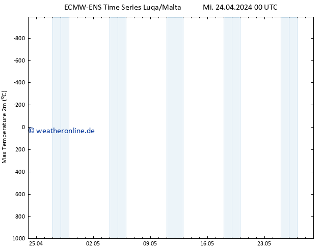 Höchstwerte (2m) ALL TS Sa 27.04.2024 12 UTC