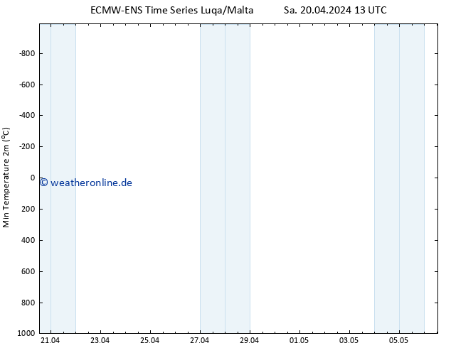 Tiefstwerte (2m) ALL TS Sa 20.04.2024 19 UTC