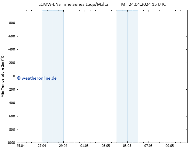 Tiefstwerte (2m) ALL TS Fr 10.05.2024 15 UTC