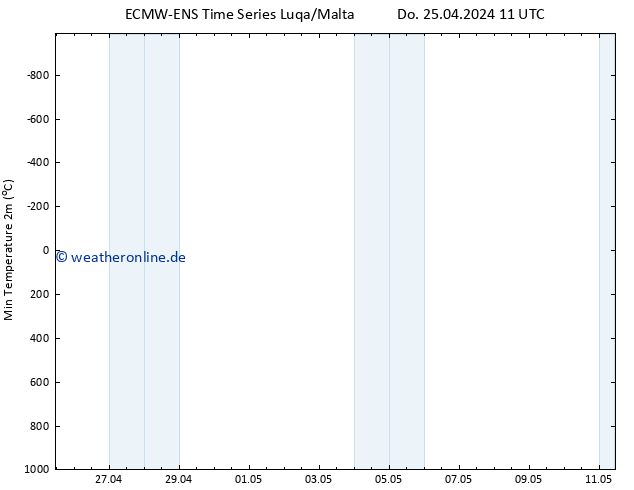 Tiefstwerte (2m) ALL TS Do 25.04.2024 11 UTC
