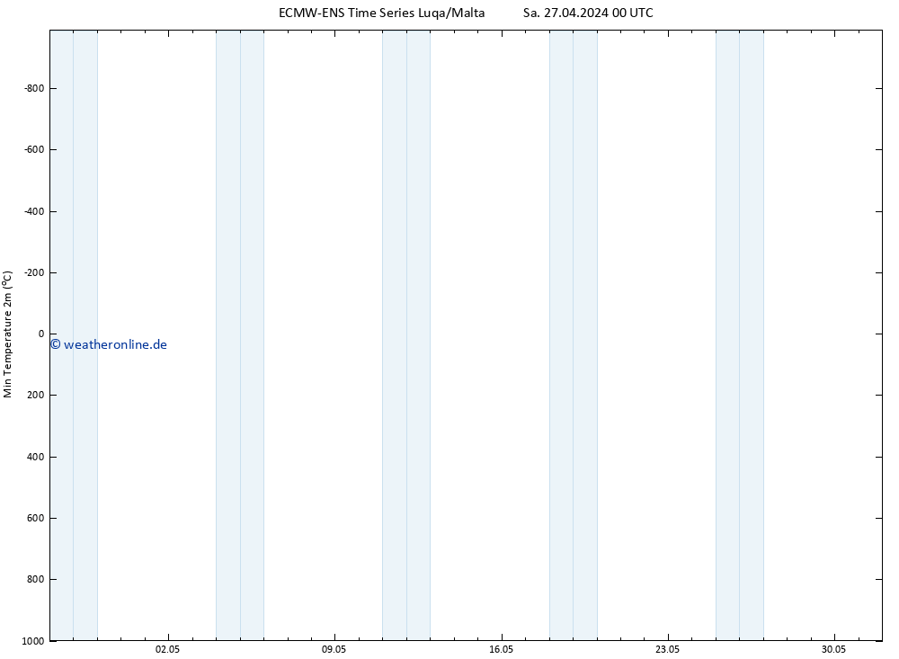 Tiefstwerte (2m) ALL TS Sa 27.04.2024 00 UTC