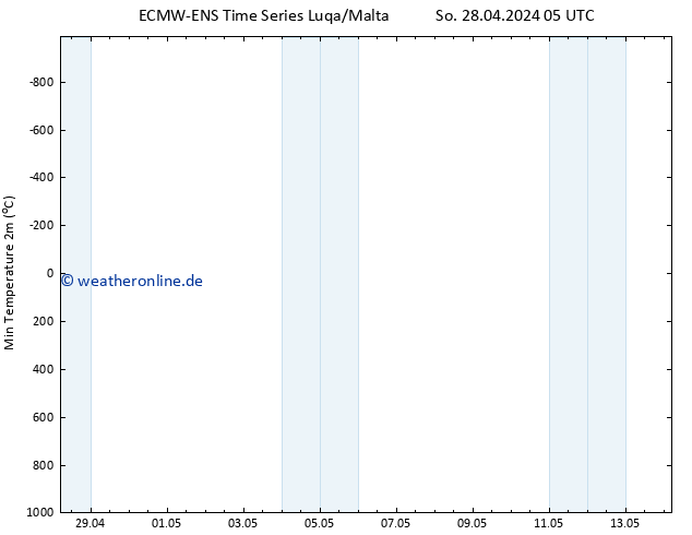 Tiefstwerte (2m) ALL TS Di 14.05.2024 05 UTC