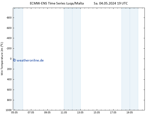 Tiefstwerte (2m) ALL TS Sa 04.05.2024 19 UTC
