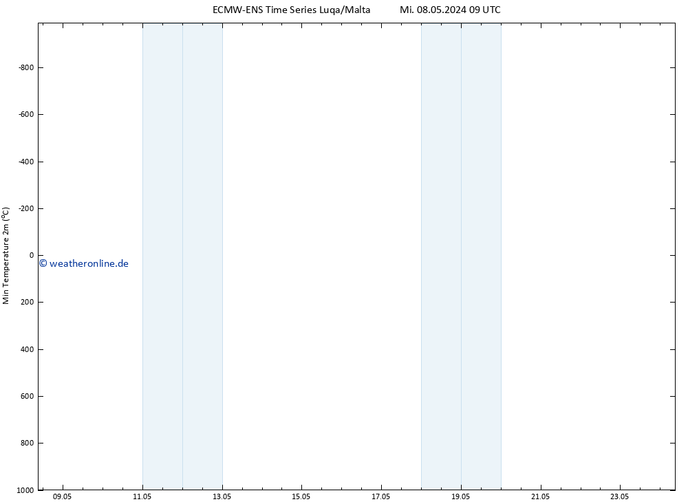 Tiefstwerte (2m) ALL TS Mi 08.05.2024 09 UTC