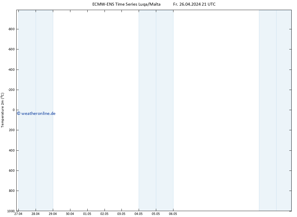 Temperaturkarte (2m) ALL TS Sa 27.04.2024 03 UTC