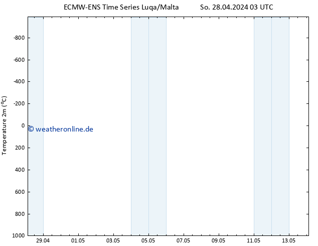 Temperaturkarte (2m) ALL TS So 28.04.2024 09 UTC