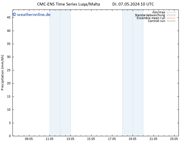Niederschlag CMC TS Fr 17.05.2024 10 UTC