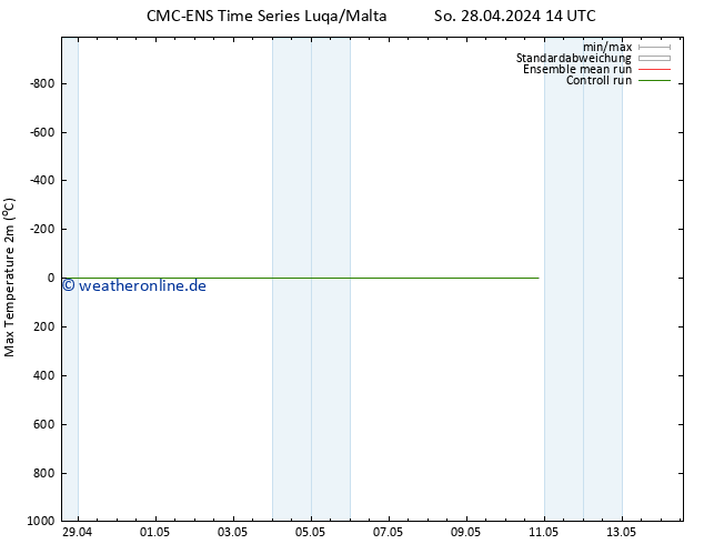 Höchstwerte (2m) CMC TS So 28.04.2024 14 UTC