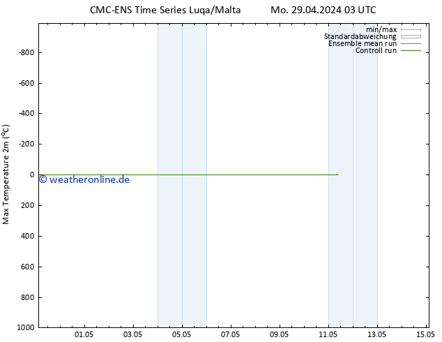 Höchstwerte (2m) CMC TS Mo 29.04.2024 03 UTC