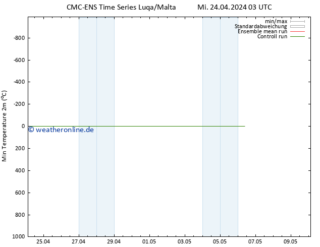 Tiefstwerte (2m) CMC TS Mi 24.04.2024 03 UTC