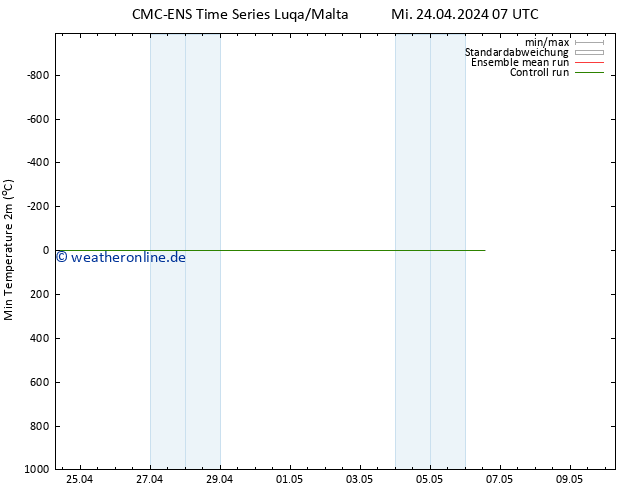 Tiefstwerte (2m) CMC TS Mi 24.04.2024 13 UTC