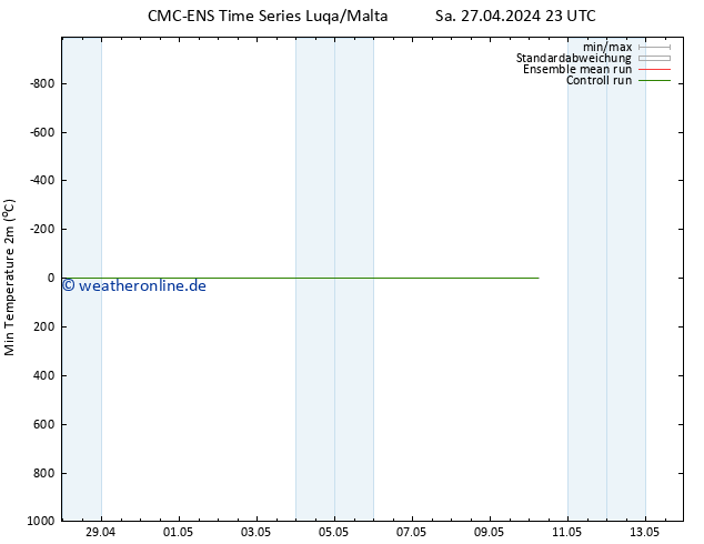 Tiefstwerte (2m) CMC TS So 28.04.2024 05 UTC