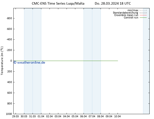 Temperaturkarte (2m) CMC TS Do 28.03.2024 18 UTC