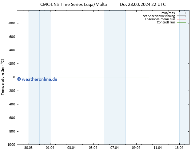 Temperaturkarte (2m) CMC TS Fr 05.04.2024 10 UTC