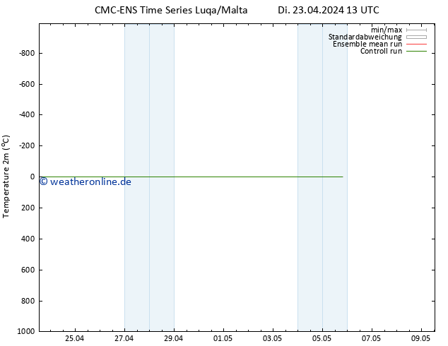 Temperaturkarte (2m) CMC TS Di 23.04.2024 19 UTC