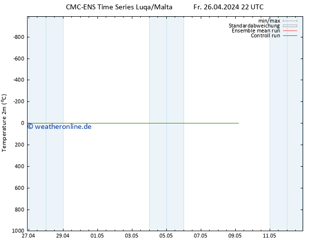 Temperaturkarte (2m) CMC TS Fr 26.04.2024 22 UTC