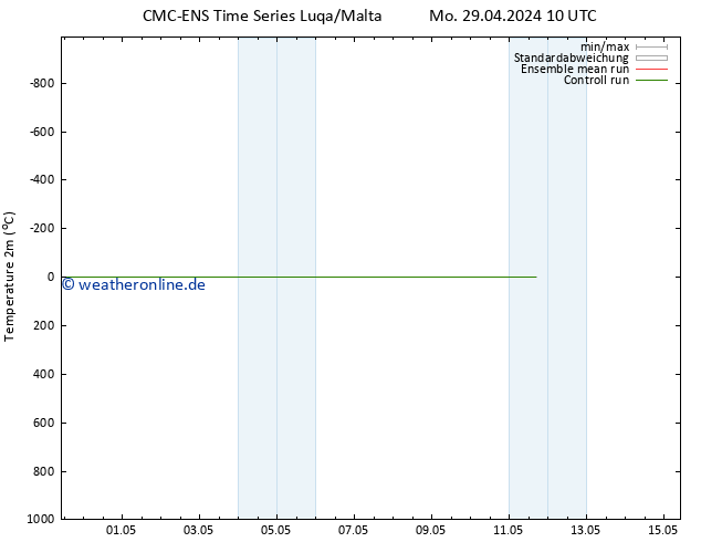 Temperaturkarte (2m) CMC TS Sa 04.05.2024 04 UTC